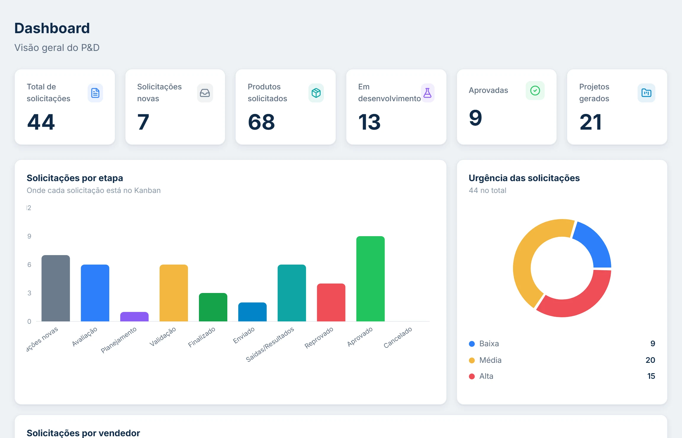 Dashboard com os totais, o gráfico de solicitações por etapa e a urgência