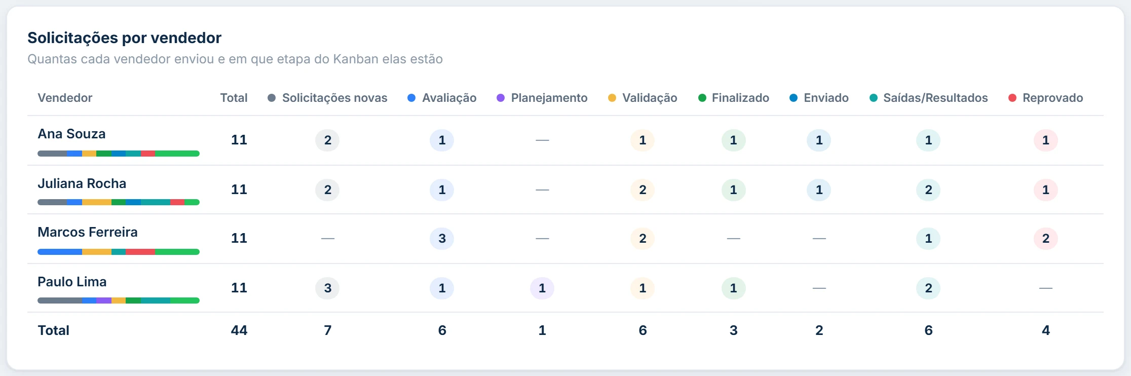 Tabela de solicitações por vendedor com a quantidade em cada etapa